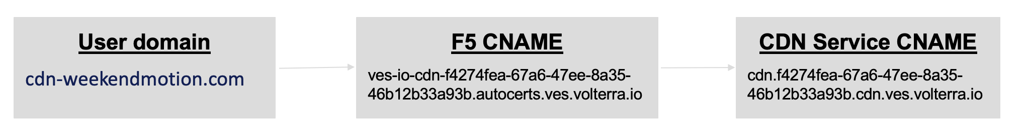 Figure: Distribution CNAME Mapping