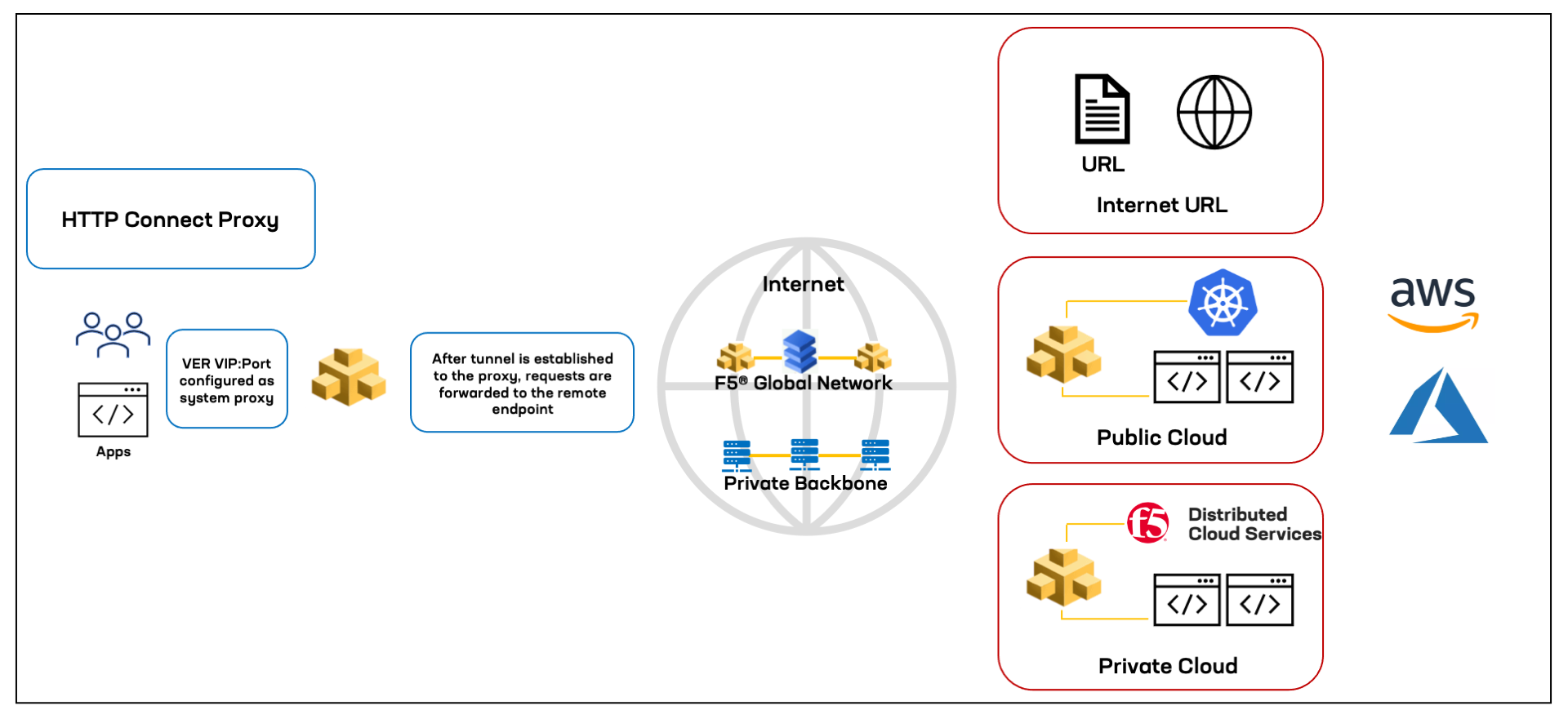 Figure: HTTP Connect Overview