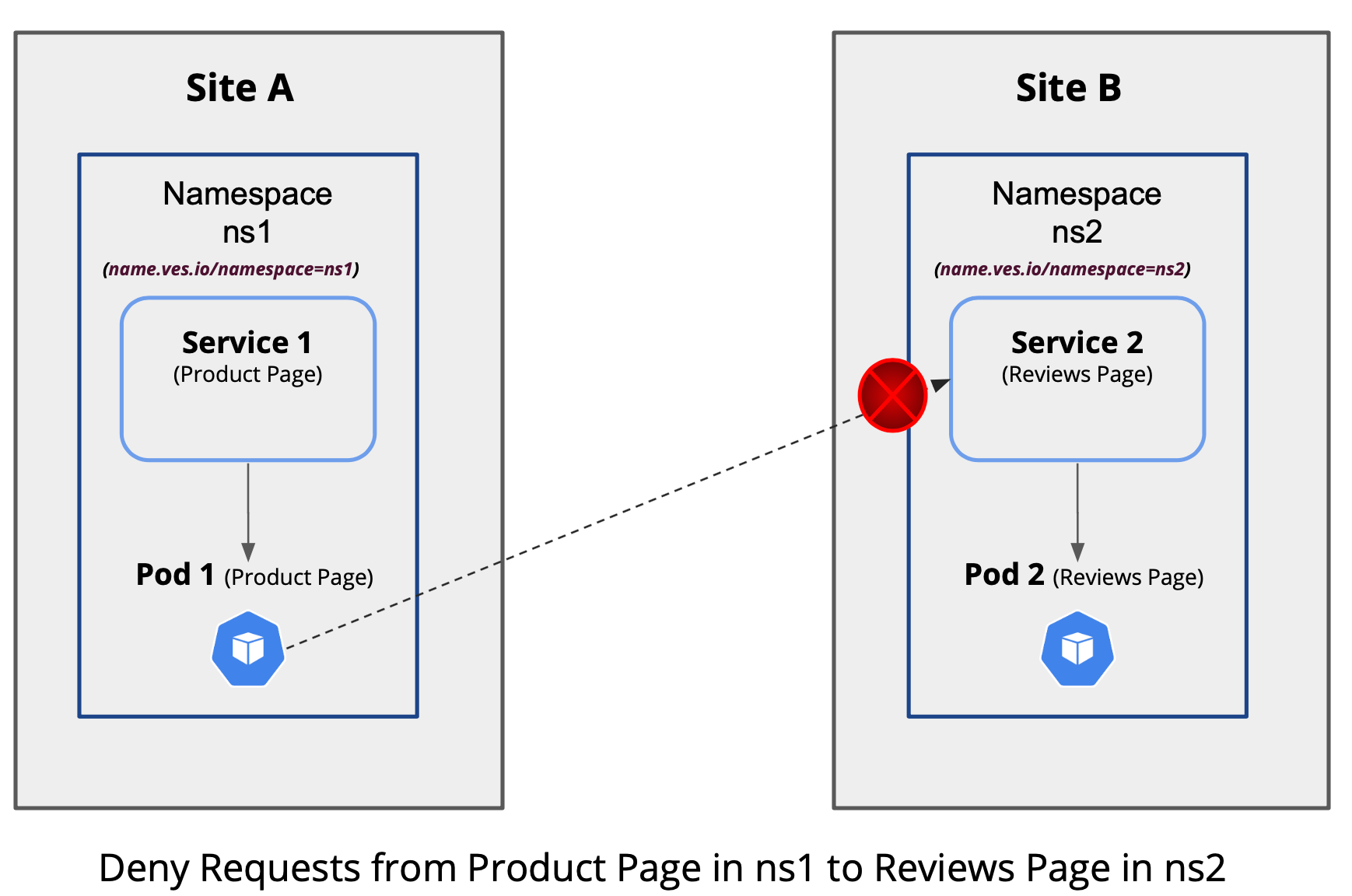 Figure: Implicit Namespace Label to Control Communication