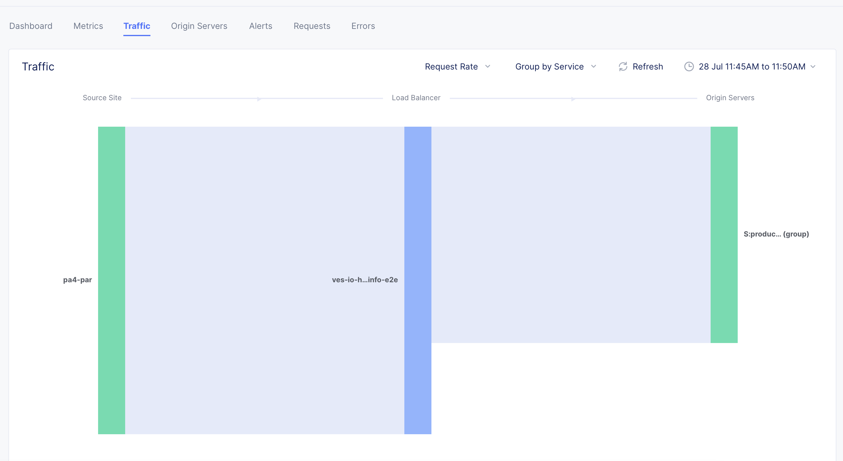 Figure: Load Balancer Traffic View
