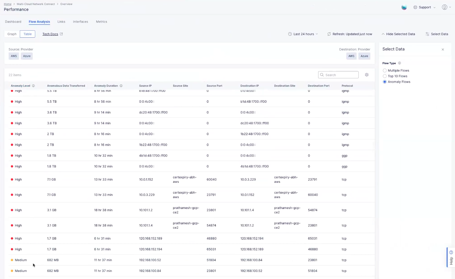 Figure: Anomaly Flows