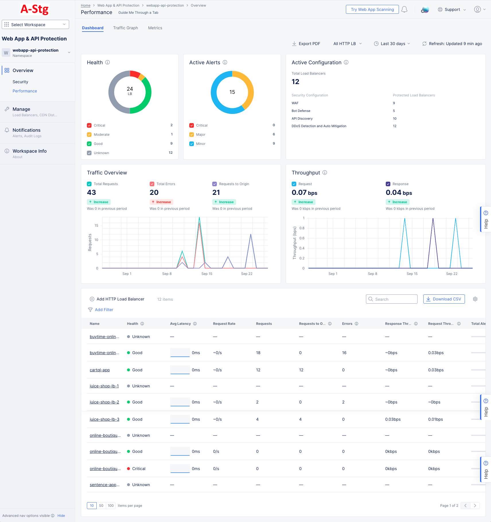 Figure: WAAP Performance Dashboard
